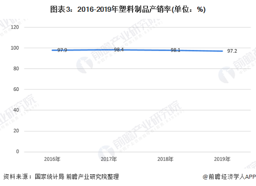 塑膠制品產(chǎn)銷率.png