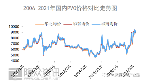 2006-2021年，PVC都經(jīng)歷了什么？